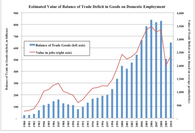 Estimated Value of Balance of Trade Deficit in Goods on Domestic Employment