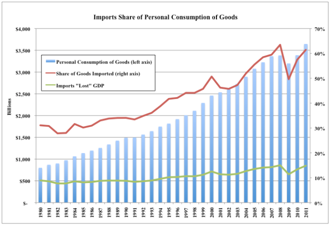 Import Share of Personal Consumption